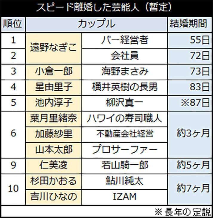 遠野なぎこは自己記録更新でレベチ…葉月里緒奈は2カ月、山本太郎氏は3カ月 有名人たちのスピード離婚