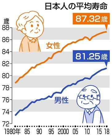 自分は何歳まで生きると思いますか？
