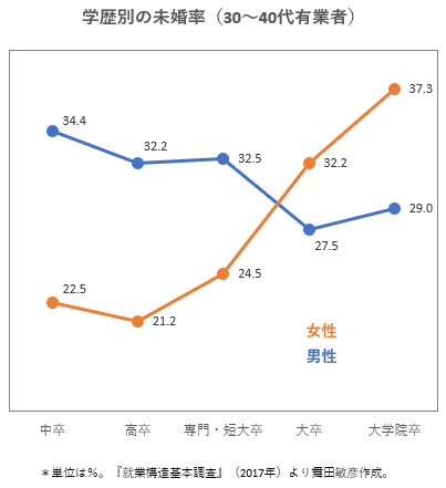 「好きにならない女」と「好きになってもらえない男」　結婚相手出会えない理由「男女でズレる」残酷現実