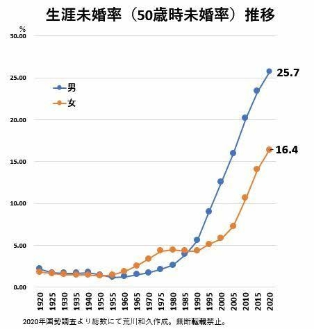 「好きにならない女」と「好きになってもらえない男」　結婚相手出会えない理由「男女でズレる」残酷現実