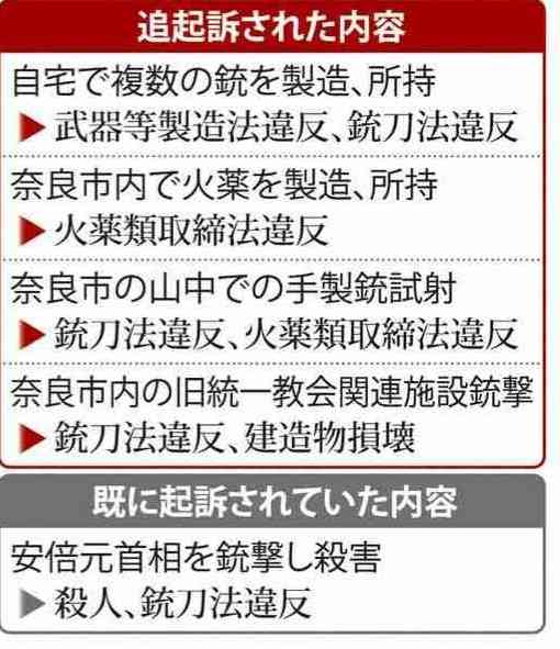 安倍元首相銃撃捜査終結　山上被告を追起訴　公選法違反は見送り