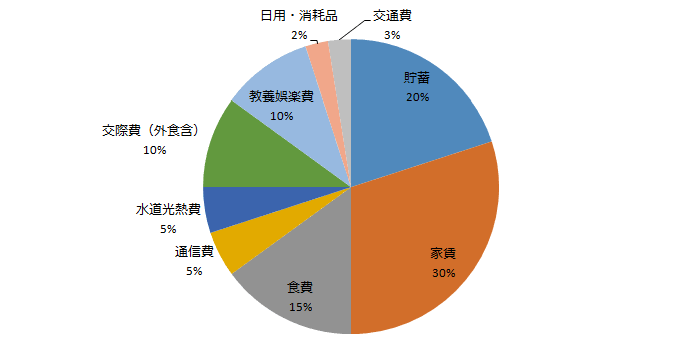食費は収入の何％ですか？