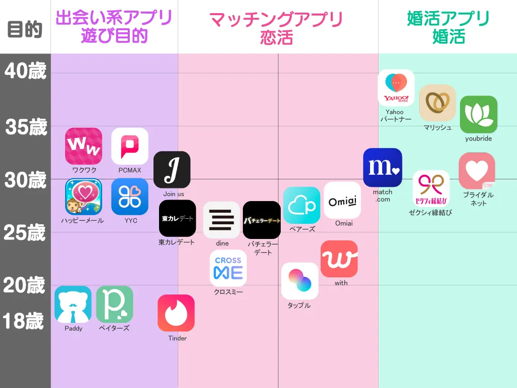 おすすめのマッチングアプリ
