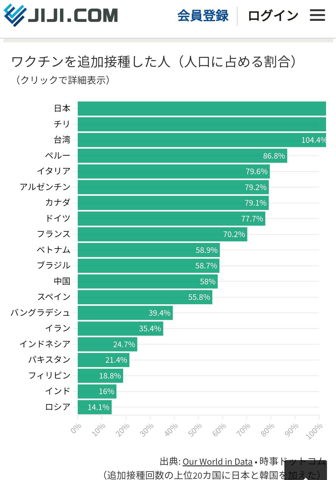 WHO　新型コロナワクチンの接種指針改定　健康な成人「追加接種を推奨しない」