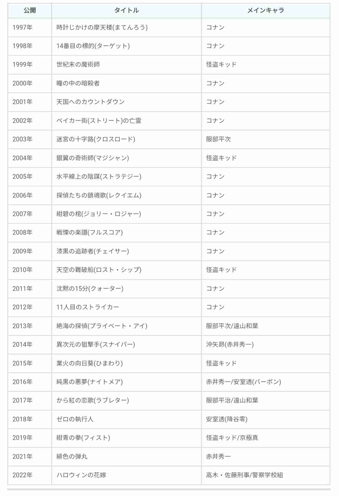 『名探偵コナン 黒鉄の魚影』主題歌はスピッツ！新予告も公開