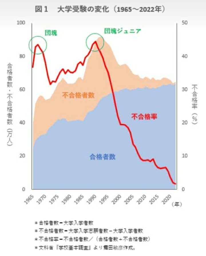 高い給料のため「偏差値の高い大学へ行く」は幻想に　これからの時代に求められる“働き方”とは