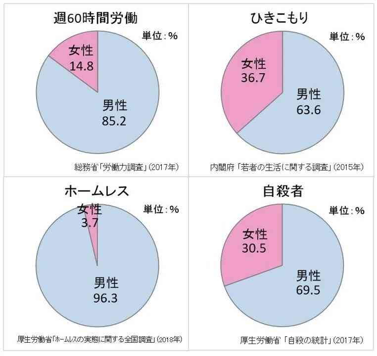 「24時間選挙のことを考え、実行できる女性少ない」　維新・馬場氏