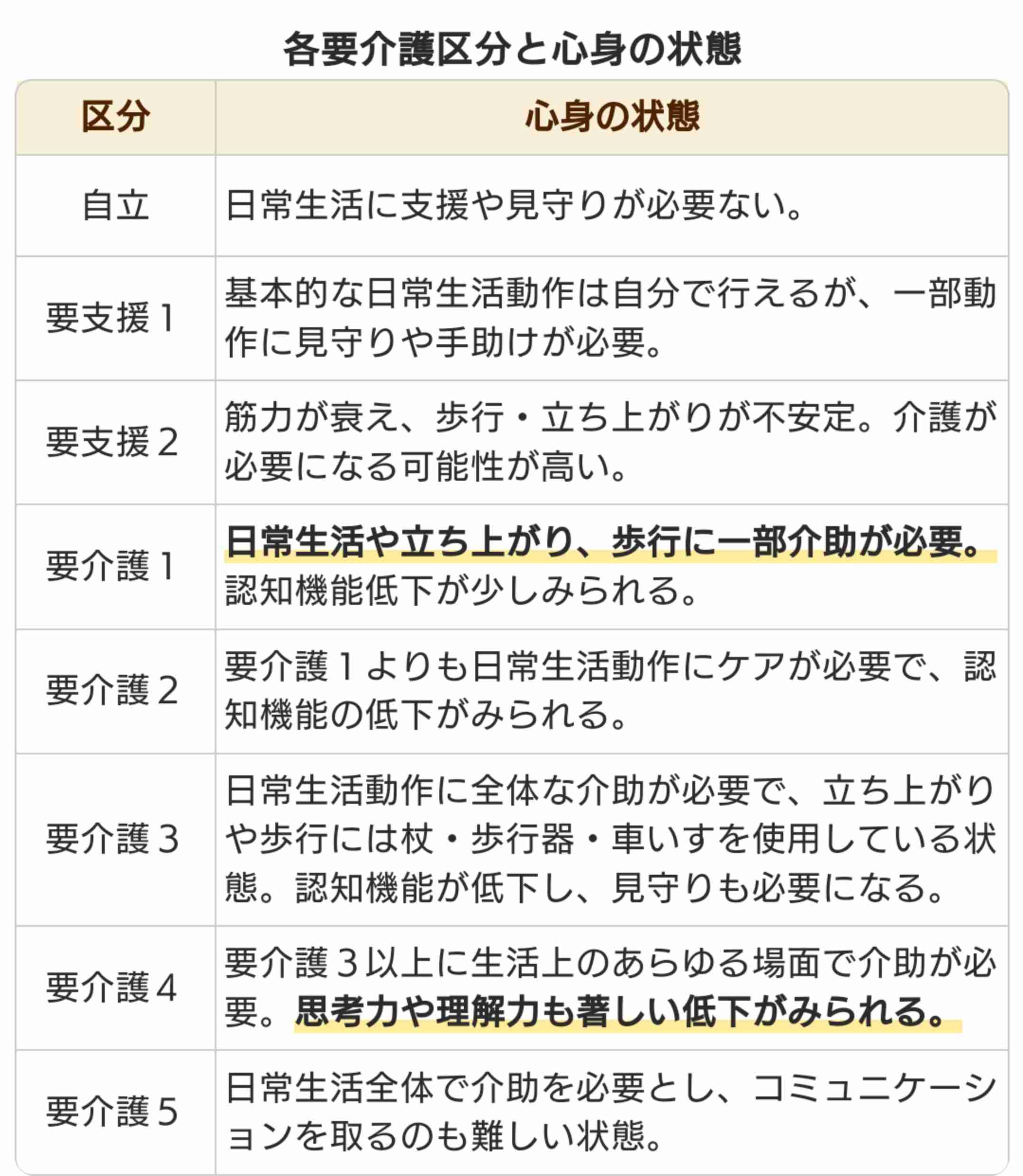 親が何歳から介護始まりましたか?