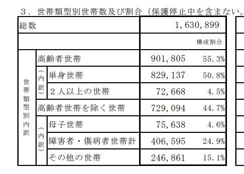 生活保護申請、3年連続で増加 22年、23万6935件