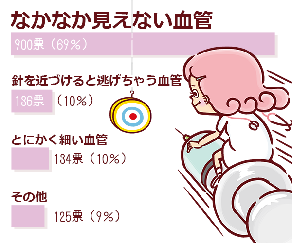 採血しにくいと言われる【どうしたら？】