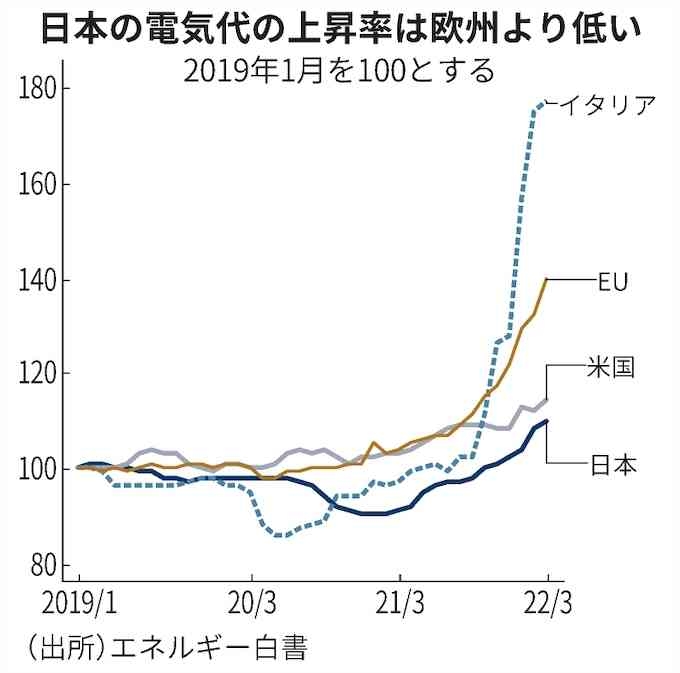 電気料金は今からさらに4割高になる恐れがある…経済産業省も認めている｢絶望的なエネルギー不足｣の末路