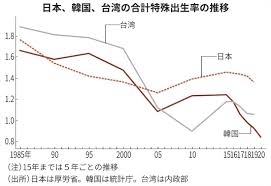 台湾で同性婚が1万組を突破　女性同士の婚姻が7割