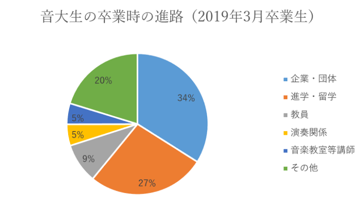 「楽しいだけじゃ生きられない」音大生に“諦めるチャンス”は必要？ プロへの道が険しいキャリア選択の現実