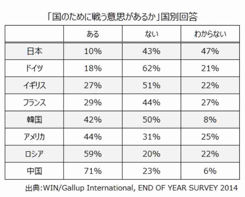 第三次世界大戦は起こると思いますか？