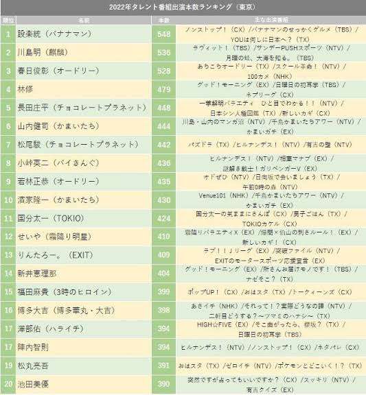 「テレビ離れ」の真実、若者だけじゃなく50代以上もテレビを観なくなっていた