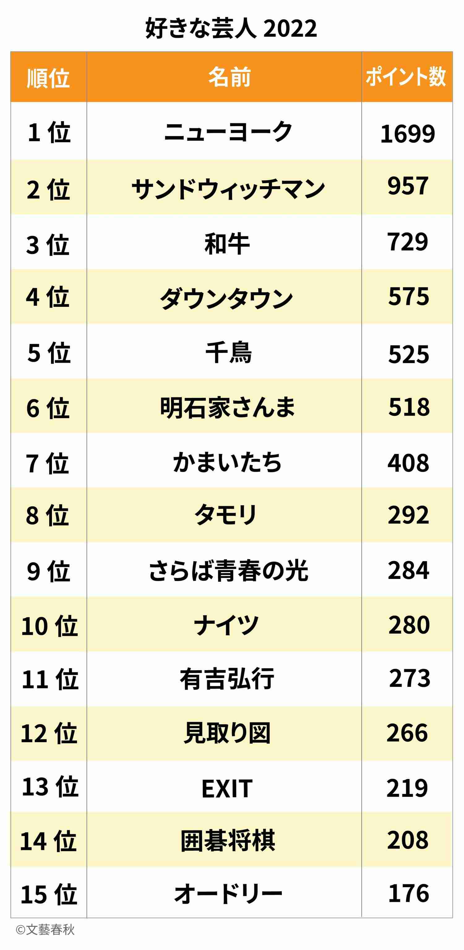 「高校生が一番好きなお笑い芸人」ランキング！ 千鳥やNON STYLEを抑えて1位になったコンビは？