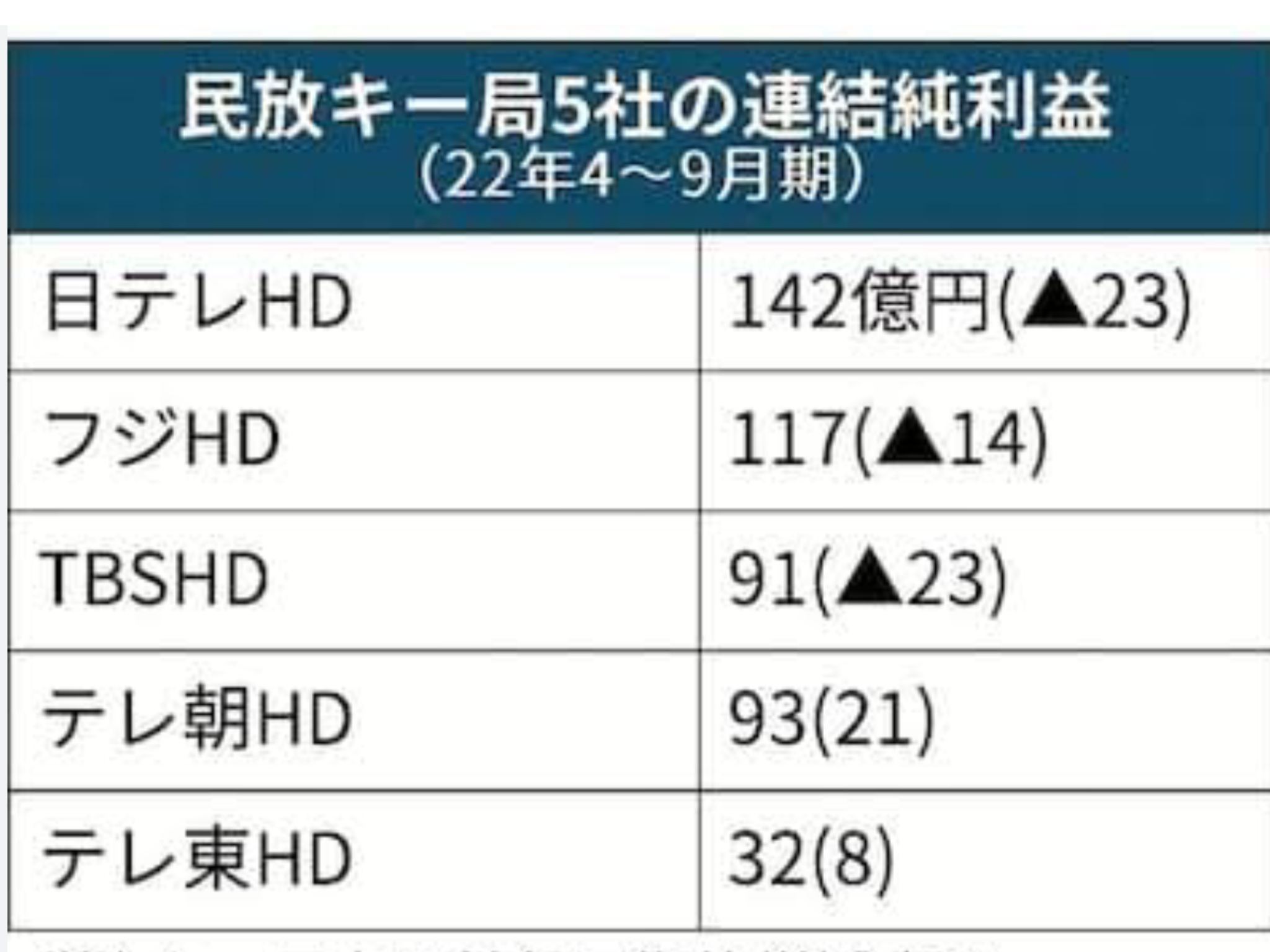 テレビ東京 初任給を10%引き上げ発表 モチベーション向上と人材確保のため