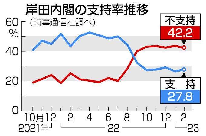 岸田首相が何度も電話で「どうすれば支持率が上がりますか?」麻生氏「これ以上は下がりようがねえよ」のエンドレス茶番に終止符を
