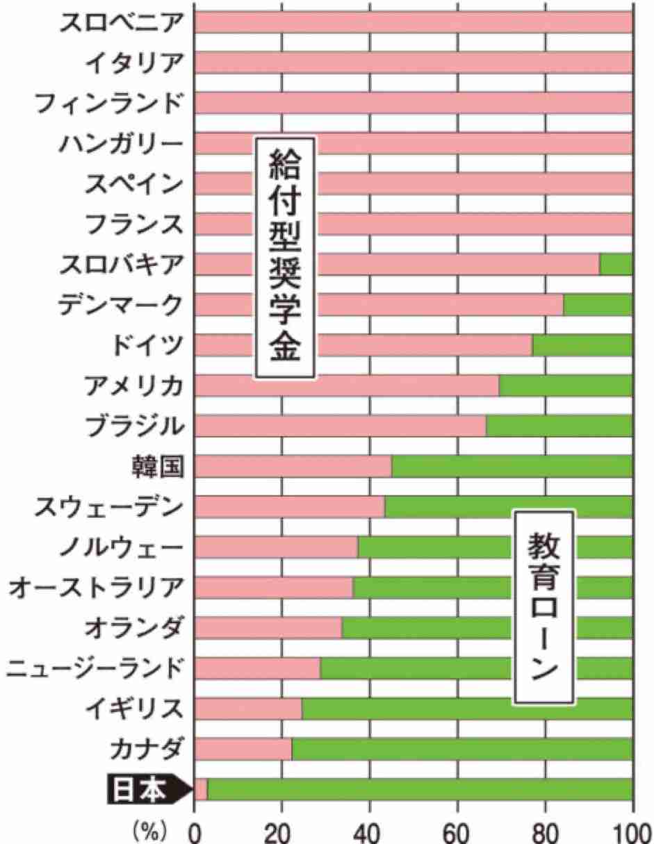 奨学金「地元で結婚したら減免、出産で追加減免」元少子化担当相の提言にSNS憤激「どこの昭和の農村感覚だよ」