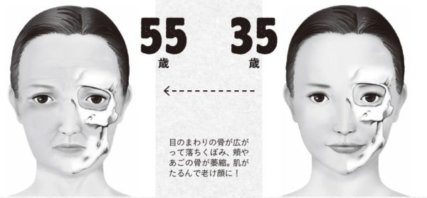 加齢で変わった顔の場所