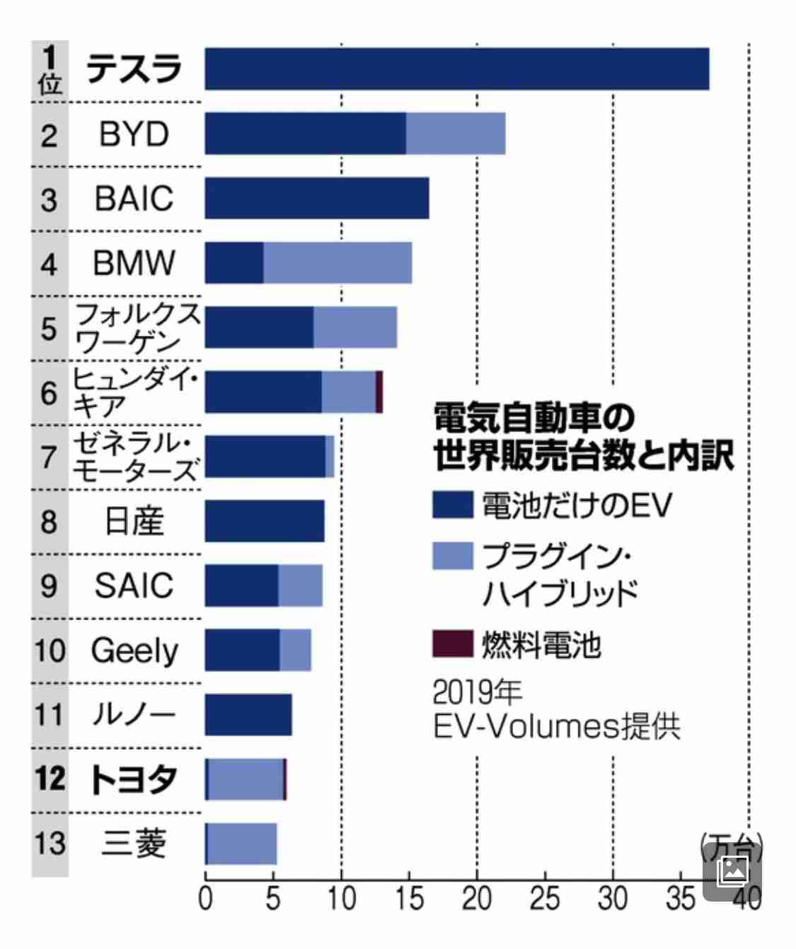 結局トヨタが正しかった？　EUが35年までのエンジン車禁止を断念、電気料金の高騰も背景
