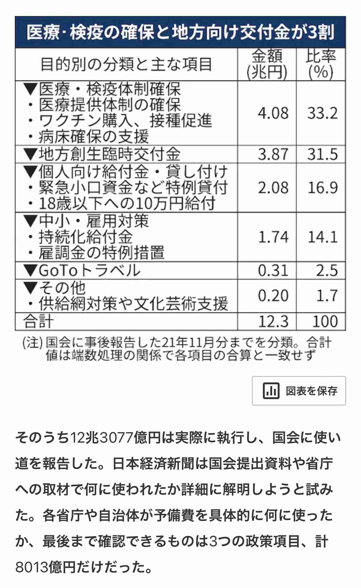 歳出総額が“過去最大”の114兆円超 2023年度予算案が参議院予算委員会で可決 11年連続で過去最大を更新