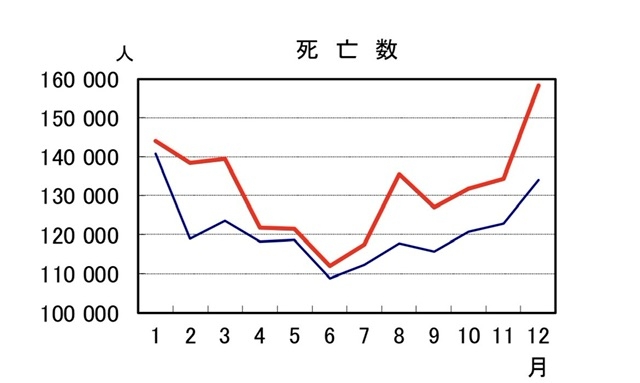 人口激減、今後20年が「一番きつい」　近未来に起きる「介護難民」「多死社会」