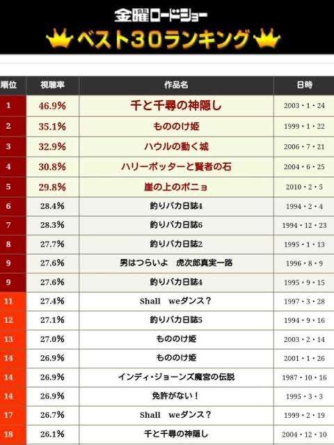 侍ジャパンWBC初戦「日本―中国」世帯視聴率41・9％！箱根駅伝抜き今年1位　WBCでは歴代2位