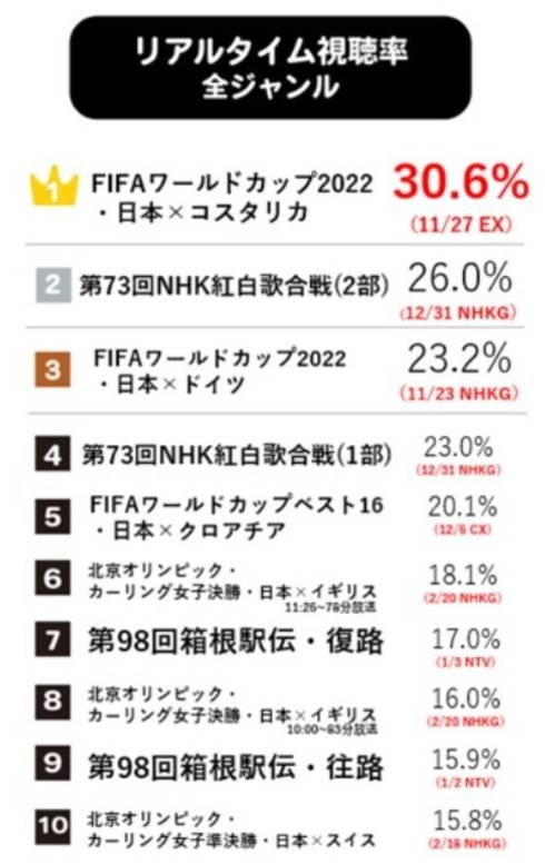 侍ジャパンWBC初戦「日本―中国」世帯視聴率41・9％！箱根駅伝抜き今年1位　WBCでは歴代2位