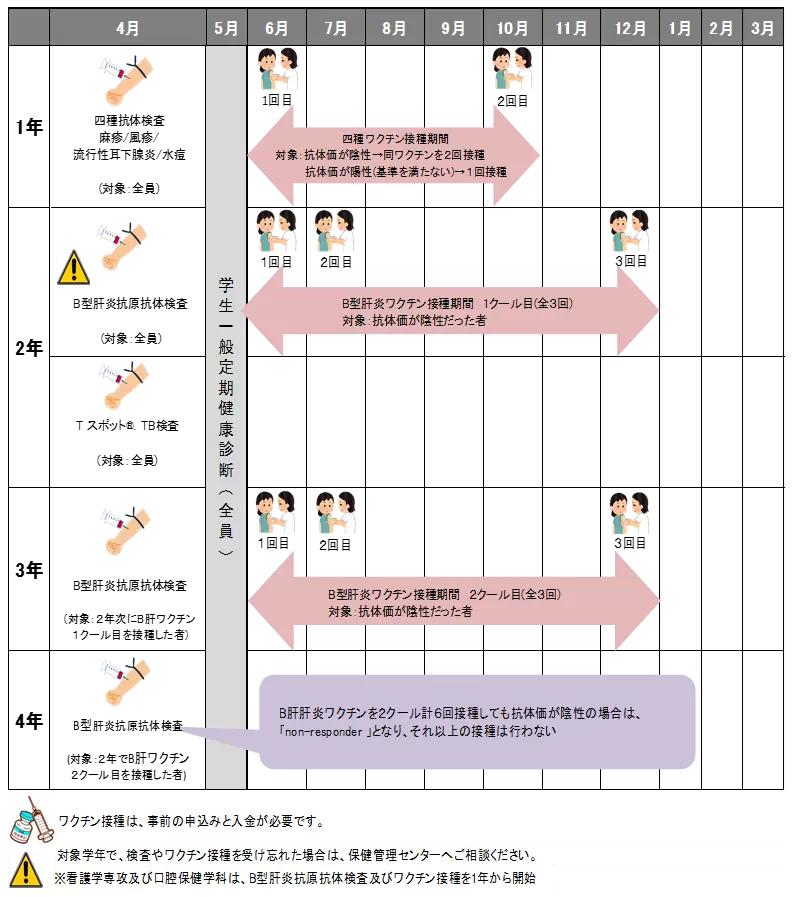 定期予防接種を受けさせないことについて