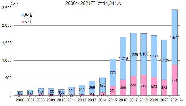 「梅毒」都内で急増、10年前に比べ男性9倍、女性は41倍に!…感染経験者は「死を覚悟した」と恐怖を語る
