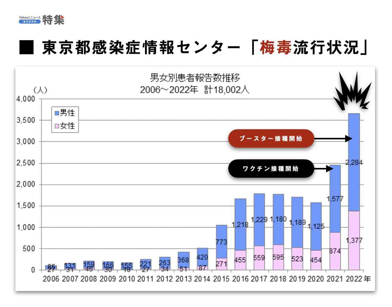 「梅毒」都内で急増、10年前に比べ男性9倍、女性は41倍に!…感染経験者は「死を覚悟した」と恐怖を語る
