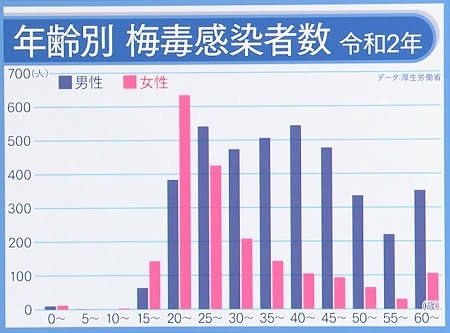 「梅毒」都内で急増、10年前に比べ男性9倍、女性は41倍に!…感染経験者は「死を覚悟した」と恐怖を語る