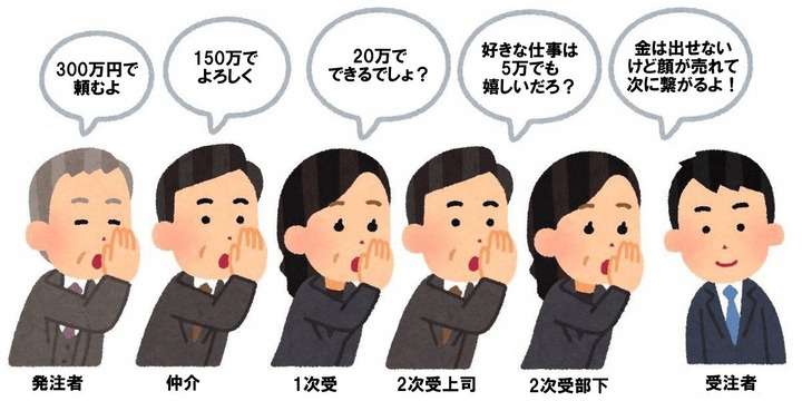 下請けいじめを目撃したことありますか?