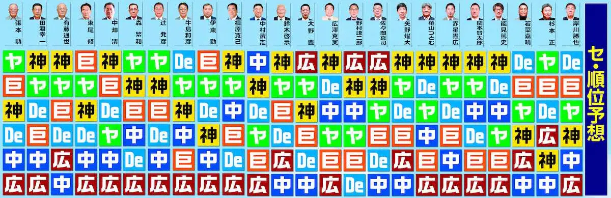 広島が大逆転勝利　3連勝で338日ぶり首位浮上！新井監督体制初　田中が同点満塁弾、マツダ7連勝
