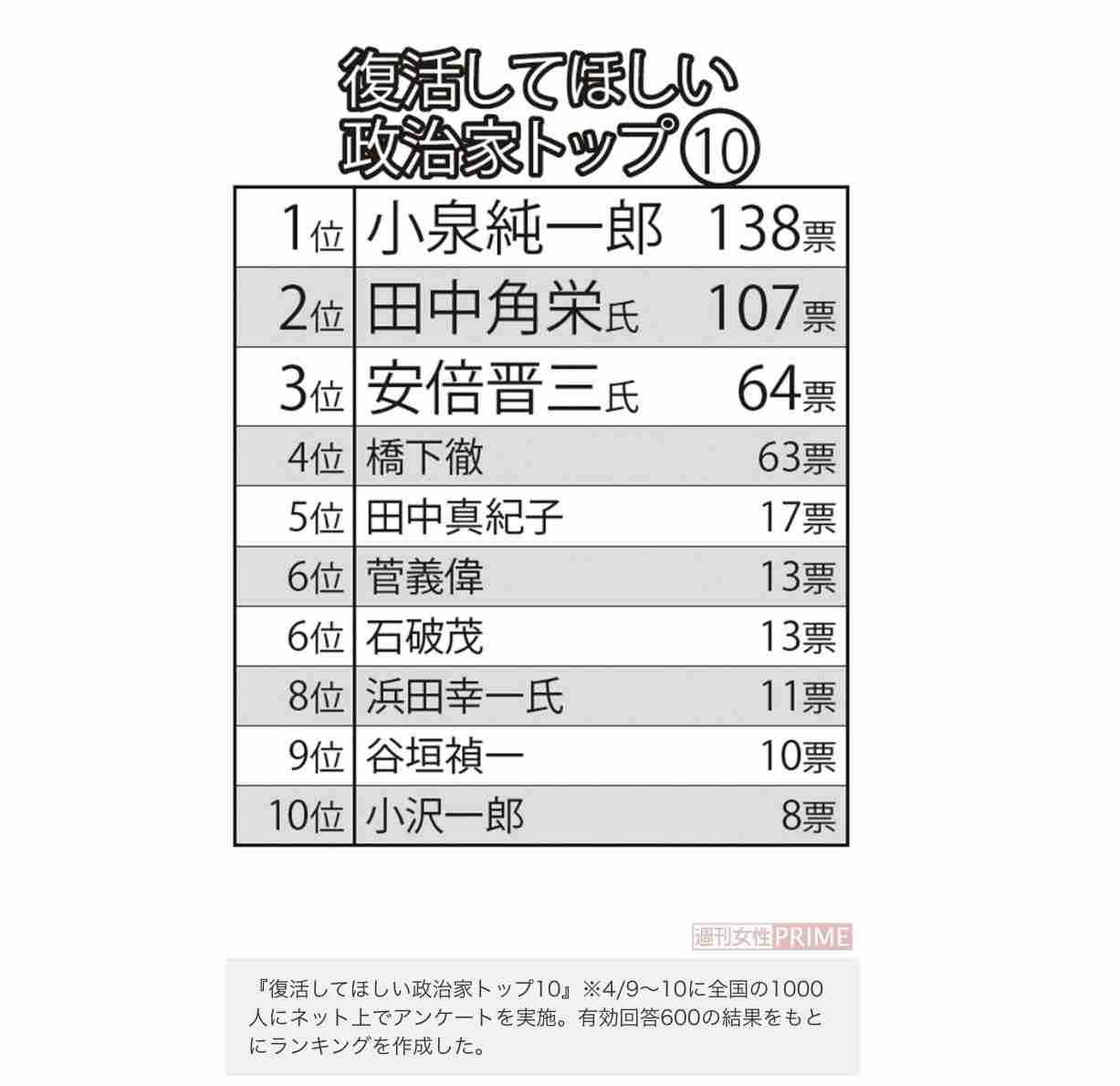 『引退してほしい政治家ワースト10』と『復活してほしい政治家トップ10』1位は岸田総理より圧勝、毎度おなじみのおぼっちゃま元総理