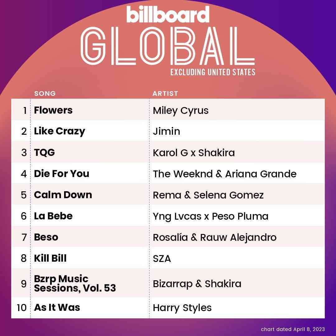 セレーナ・ゴメスのインスタフォロワー数が女性で初めて4億人超え