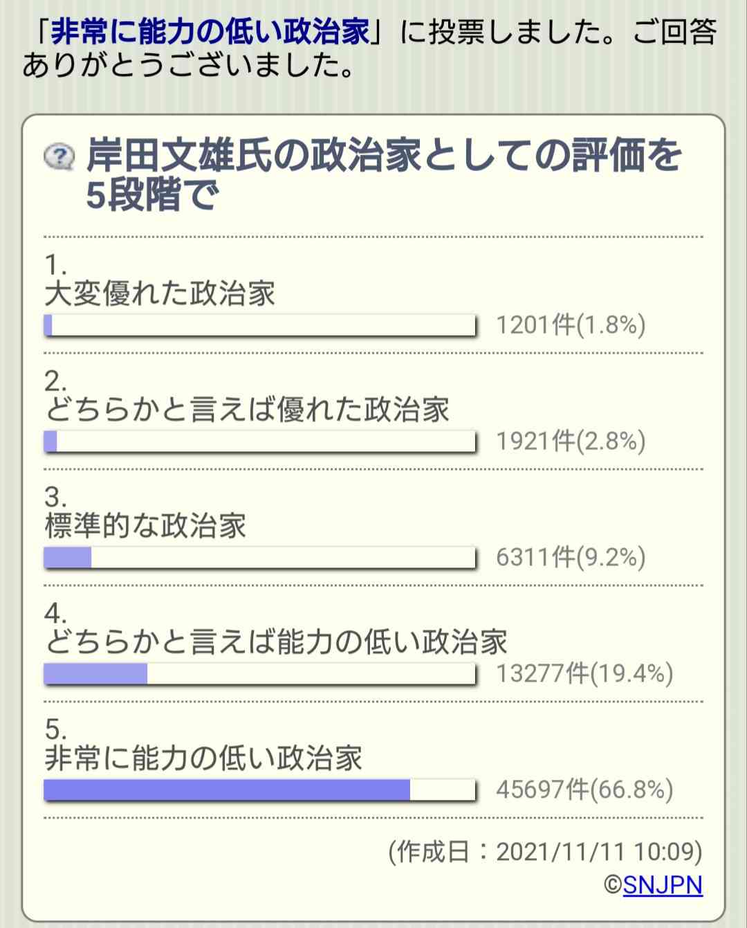 岸田内閣支持率が45.3％に上昇　ANN世論調査
