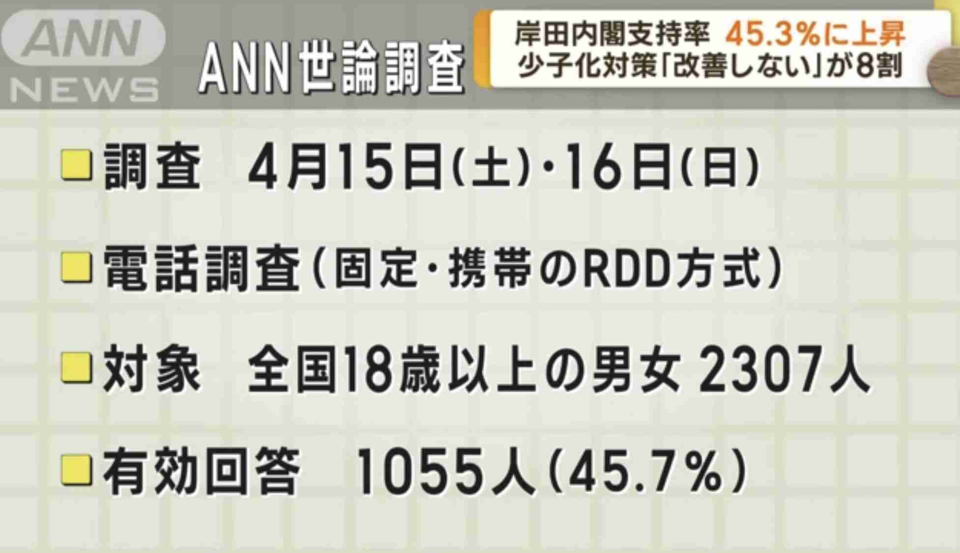 岸田内閣支持率が45.3％に上昇　ANN世論調査