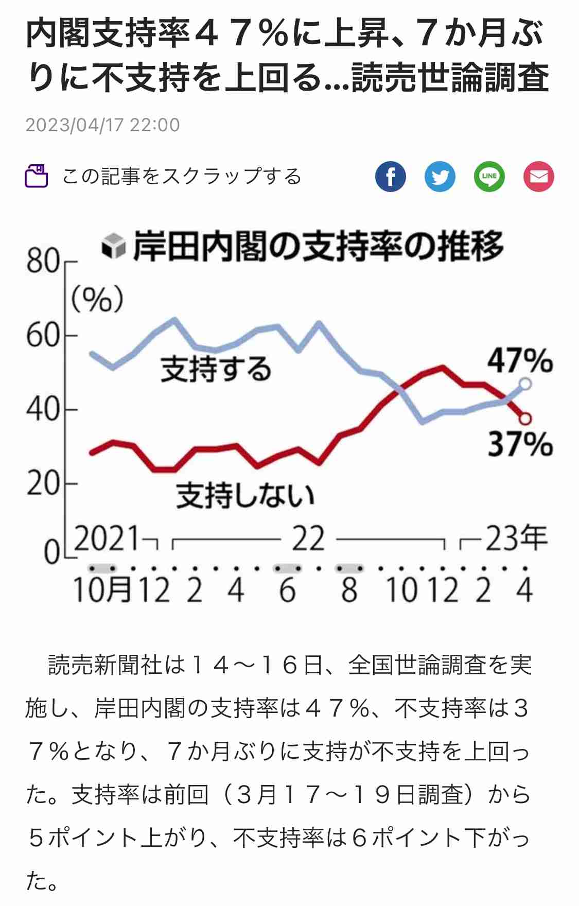 岸田内閣支持率が45.3％に上昇　ANN世論調査