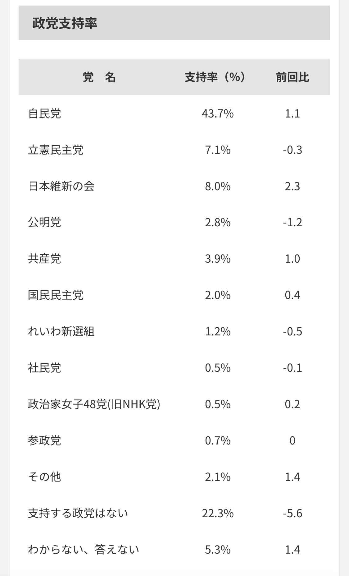 岸田内閣支持率が45.3％に上昇　ANN世論調査