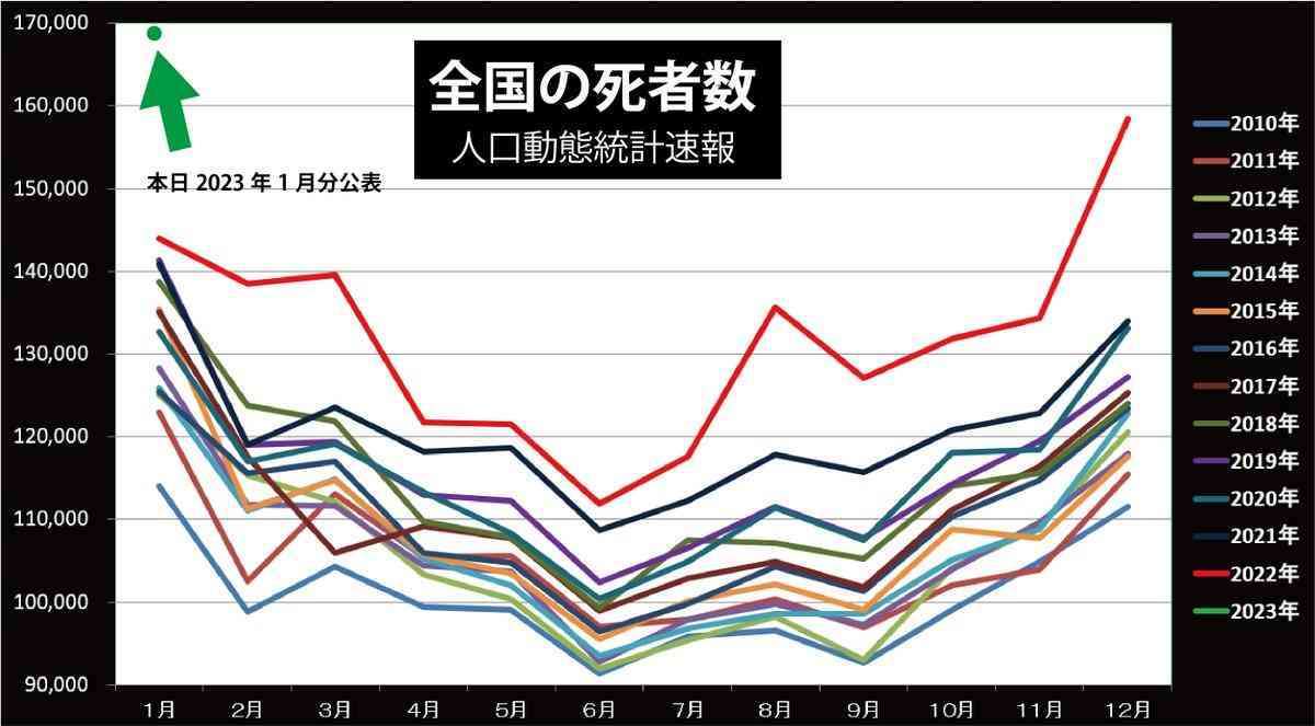 子どもの接種「重要」大幅減少　コロナ以降、誤情報まん延が影響