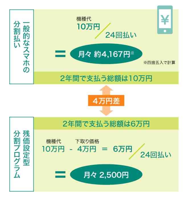 スマホの分割払いどうしてますか？