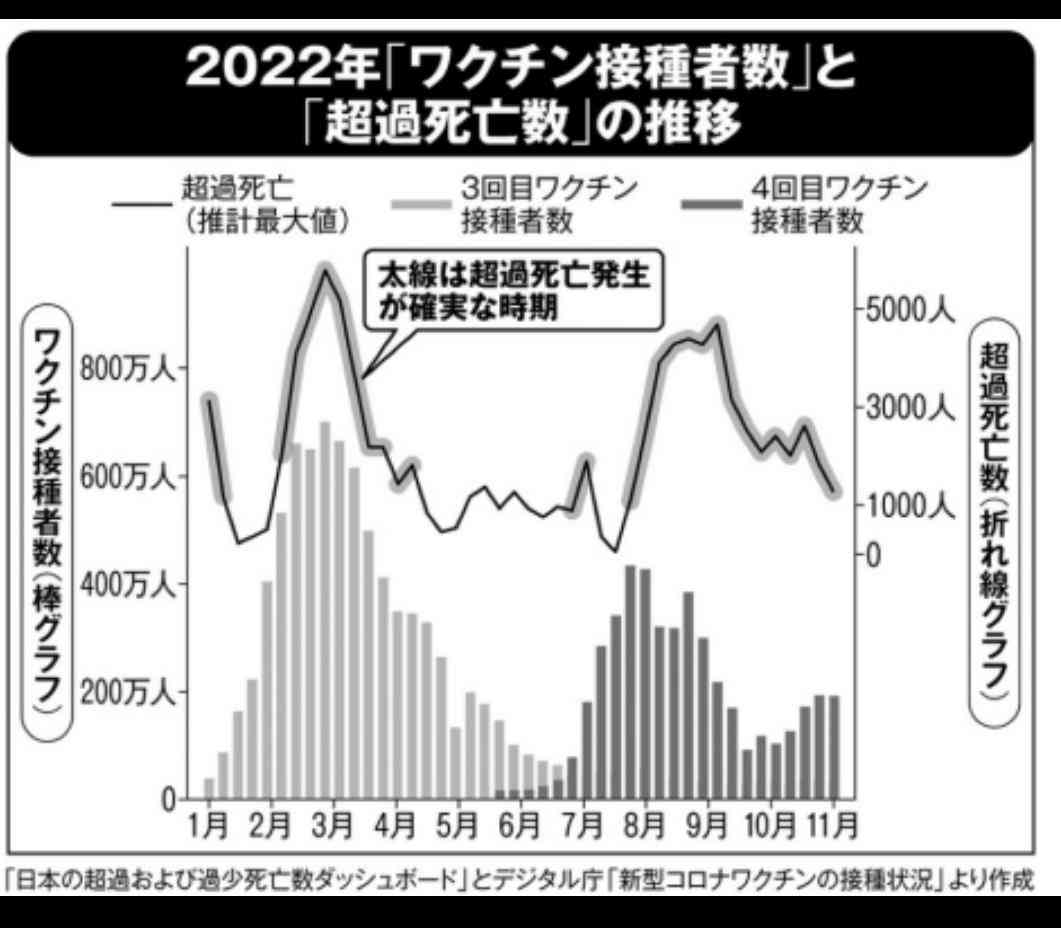 22年の超過死亡、11万3千人 前年から倍増、コロナ影響か