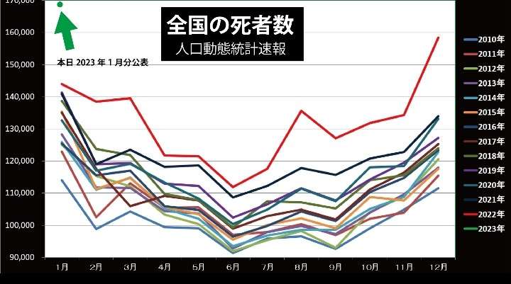 22年の超過死亡、11万3千人　前年から倍増、コロナ影響か
