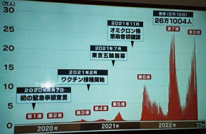 22年の超過死亡、11万3千人　前年から倍増、コロナ影響か