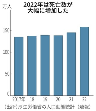 22年の超過死亡、11万3千人　前年から倍増、コロナ影響か