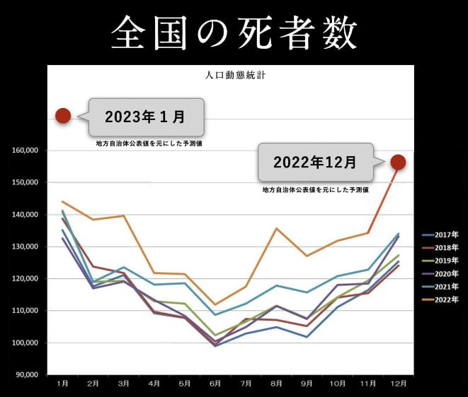 22年の超過死亡、11万3千人 前年から倍増、コロナ影響か