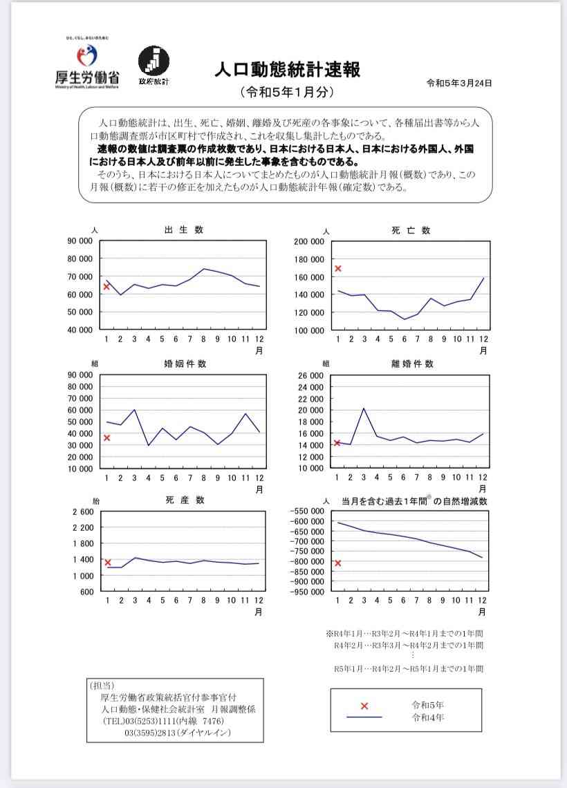 22年の超過死亡、11万3千人　前年から倍増、コロナ影響か