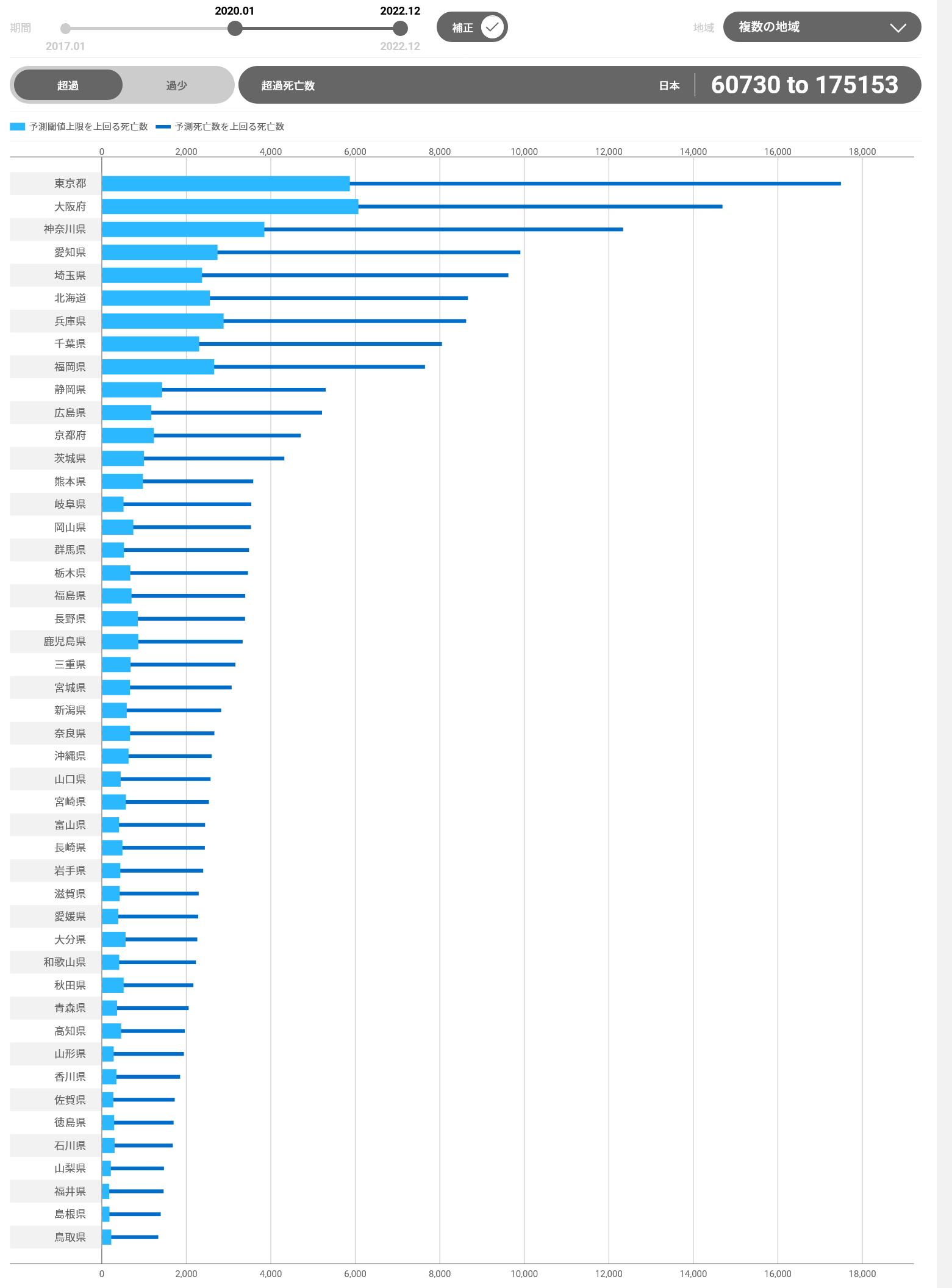 22年の超過死亡、11万3千人 前年から倍増、コロナ影響か